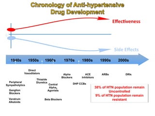 Eﬀec&veness	
  
0

Side	
  Eﬀects	
  
1940s

1950s

1960s

Direct
Vasodilators
Peripheral
Sympatholytics
Ganglion
Blockers
Veratrum
Alkaloids

Thiazide
Diuretics

1970s

Alpha
Blockers
Central
Alpha2
Agonists

Beta Blockers

1980s

1990s

ACE
Inhibitors

ARBs

2000s

DRIs

DHP CCBs

38% of HTN population remain
Uncontrolled
9% of HTN population remain
resistant

 