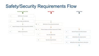 Intel Confidential 1
Safety/Security Requirements Flow
Definition of security environment5
Threat Analysis and Risk Assessment (TARA)6
Security requirements8
Overall Hazard and Risk Analysis9
Safety/Security requirements10
Safety/Security requirements allocation11
Security objectives7
Definition of concept1
Safety scope and definition2
Hazard Analysis and Risk Assessment (HARA)3
Safety requirements4
Functional Safety Flow Security Flow Unified Flow
 