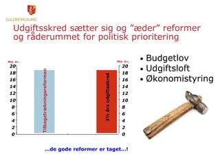 Udgiftsskred sætter sig og ”æder” reformer
og råderummet for politisk prioritering
• Budgetlov
• Udgiftsloft
• Økonomistyring
0
2
4
6
8
10
12
14
16
18
20
0
2
4
6
8
10
12
14
16
18
20
3½årsudgiftsskred
Tilbagetrækningsreformen
Mia. kr. Mia. kr.
…de gode reformer er taget…!
 