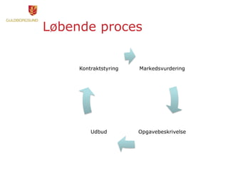 Løbende proces
Markedsvurdering
OpgavebeskrivelseUdbud
Kontraktstyring
 