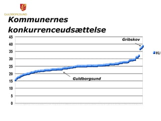 Kommunernes
konkurrenceudsættelse
Gribskov
Guldborgsund
 