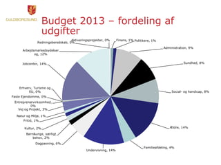 Budget 2013 – fordeling af
udgifter
Finans, 1% Politikere, 1%
Administration, 9%
Sundhed, 8%
Social- og handicap, 8%
Ældre, 14%
Familieafdeling, 4%
Undervisning, 14%
Dagpasning, 6%
Børn&unge, særligt
behov, 2%
Kultur, 2%
Fritid, 1%
Natur og Miljø, 1%
Vej og Projekt, 3%
Entreprenørvirksomhed,
0%
Faste Ejendomme, 0%
Erhverv, Turisme og
EU, 0%
Jobcenter, 14%
Arbejdsmarkedsydelser
og, 12%
Aktiveringsprojekter, 0%
Redningsberedskab, 0%
 