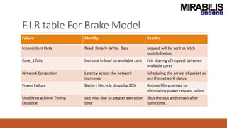 F.I.R table For Brake Model
Failure Identify Resolve
Inconsistent Data Read_Data != Write_Data request will be sent to fetch
updated value
Core_1 fails Increase in load on available core Fair sharing of request between
available cores
Network Congestion Latency across the network
increases
Scheduling the arrival of packet as
per the network status
Power Failure Battery lifecycle drops by 20% Reduce lifecycle rate by
eliminating power request spikes
Unable to achieve Timing
Deadline
slot miss due to greater execution
time
Shut the slot and restart after
some time .
 