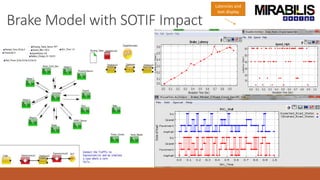 Brake Model with SOTIF Impact
Latencies and
text display
 