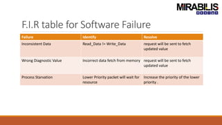 F.I.R table for Software Failure
Failure Identify Resolve
Inconsistent Data Read_Data != Write_Data request will be sent to fetch
updated value
Wrong Diagnostic Value Incorrect data fetch from memory request will be sent to fetch
updated value
Process Starvation Lower Priority packet will wait for
resource
Increase the priority of the lower
priority .
 