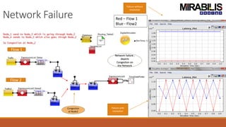 Failure without
resolution
Failure with
resolution
Network Failure ,
depicts
Congestion on
the Network
Congestion
at Node2
Network Failure
Flow 1
Flow 2
Red – Flow 1
Blue - Flow2
 