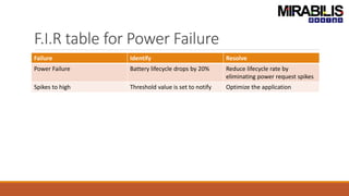 F.I.R table for Power Failure
Failure Identify Resolve
Power Failure Battery lifecycle drops by 20% Reduce lifecycle rate by
eliminating power request spikes
Spikes to high Threshold value is set to notify Optimize the application
 