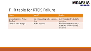 F.I.R table for RTOS Failure
Failure Identify Resolve
Unable to achieve Timing
Deadline
slot miss due to greater execution
time
Shut the slot and restart after
some time .
Schedule Table changes Buffer allocation Reallocate the task equally so
that buffer overflow can be
prevented
 