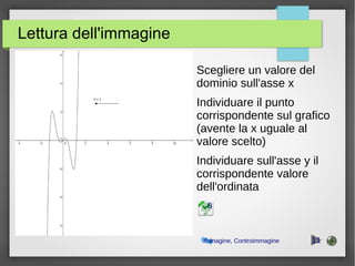 Lettura dell'immagine
Scegliere un valore del
dominio sull'asse x
Individuare il punto
corrispondente sul grafico
(avente la x uguale al
valore scelto)
Individuare sull'asse y il
corrispondente valore
dell'ordinata
8
Immagine, Controimmagine 11
 