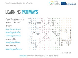 Open Badges can help
learners to connect
diverse
learning contexts,
learning episodes,
learning outcomes,
by assembling
learning evidence
and creating
learning pathways.
LEARNING PATHWAYS
Casilli (2013)
#FUSCIA2016 | OPEN BADGE NETWORK ERASMUS+ | 18-10-2016 | CC BY-SA
http://www.openbadgenetwork.com/
 