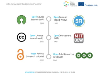Open Licence
(use of work)
Open Access
(research outputs)
Open Source
(source code)
1998
OpenContent
(David Wiley)
1998
2001
OpenCourseware
(MIT)
2001
2002
Open Edu Resources
(UNESCO)
2002
http://www.openbadgenetwork.com/
#FUSCIA2016 | OPEN BADGE NETWORK ERASMUS+ | 18-10-2016 | CC BY-SA
 