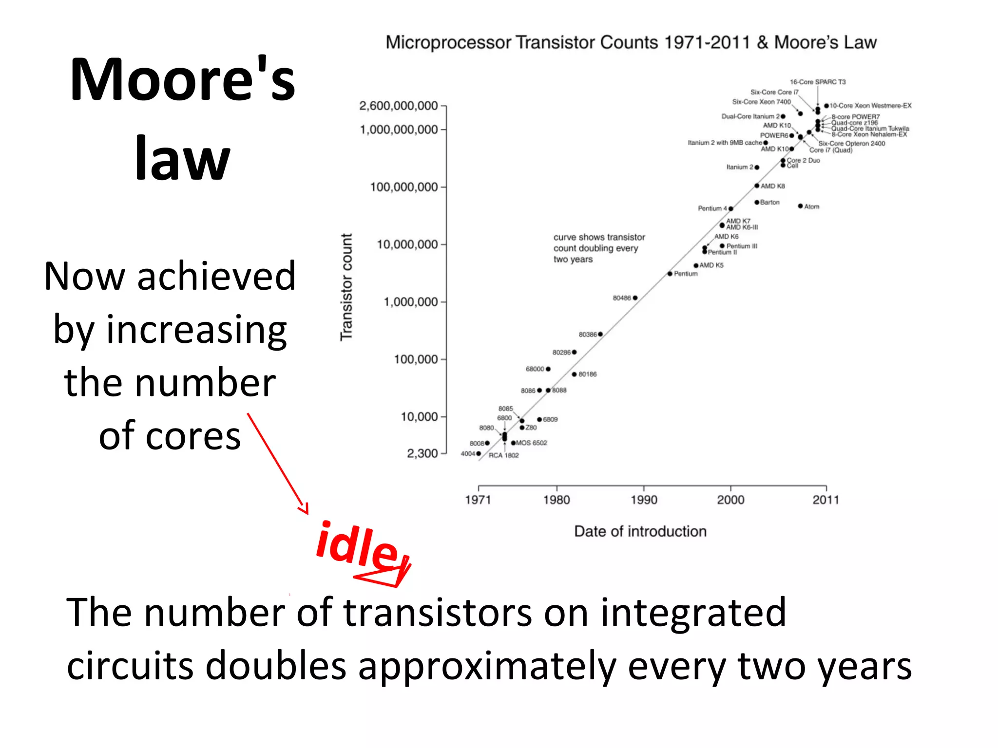 Moore's
law
The number of transistors on integrated
circuits doubles approximately every two years
Now achieved
by increasing
the number
of cores
idle
 