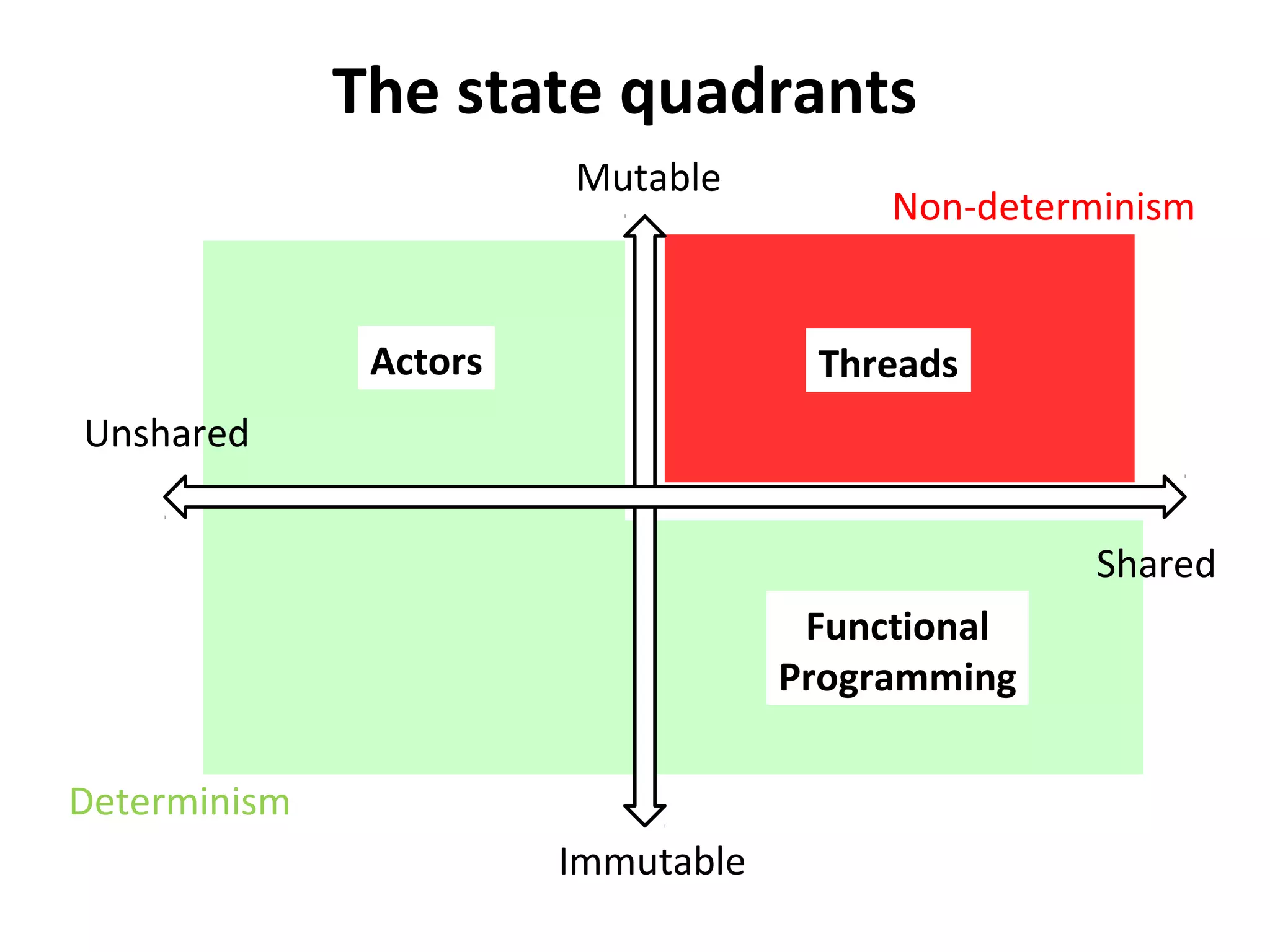 The state quadrants
Mutable
Immutable
Shared
Unshared
Actors
Functional
Programming
Threads
Determinism
Non-determinism
 