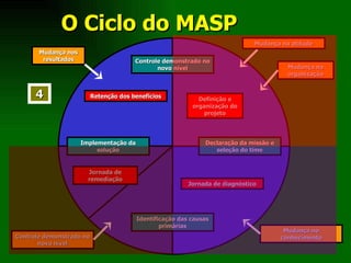O Ciclo do MASP Controle demonstrado no novo nível Definição e organização do projeto Mudança na atitude Mudança na organização Declaração da missão e seleção do time Jornada de diagnóstico Mudança no conhecimento Identificação das causas primárias Controle demonstrado no novo nível Jornada de remediação Implementação da solução Retenção dos benefícios Mudança nos resultados 4 