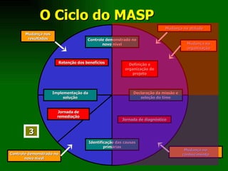 O Ciclo do MASP Controle demonstrado no novo nível Definição e organização do projeto Mudança na atitude Mudança na organização Declaração da missão e seleção do time Jornada de diagnóstico Mudança no conhecimento Identificação das causas primárias Controle demonstrado no novo nível Jornada de remediação Implementação da solução Retenção dos benefícios Mudança nos resultados 3 