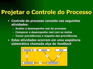 Projetar o Controle do Processo Controle do processo consiste nas seguintes atividades: Avaliar o desempenho real do processo Comparar o desempenho real com as metas Tomar providências a respeito das providências Estas atividades ocorrem em uma seqüência sistemática chamada alça de  feedback 