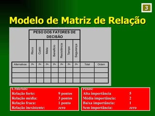 Modelo de Matriz de Relação 3 Critérios: Relação forte: 9 pontos Relação média:  3 pontos Relação fraca:  1 ponto Relação inexistente: zero Pesos: Alta importância 5 Média importância:  2 Baixa importância:  1 Sem importância: zero 