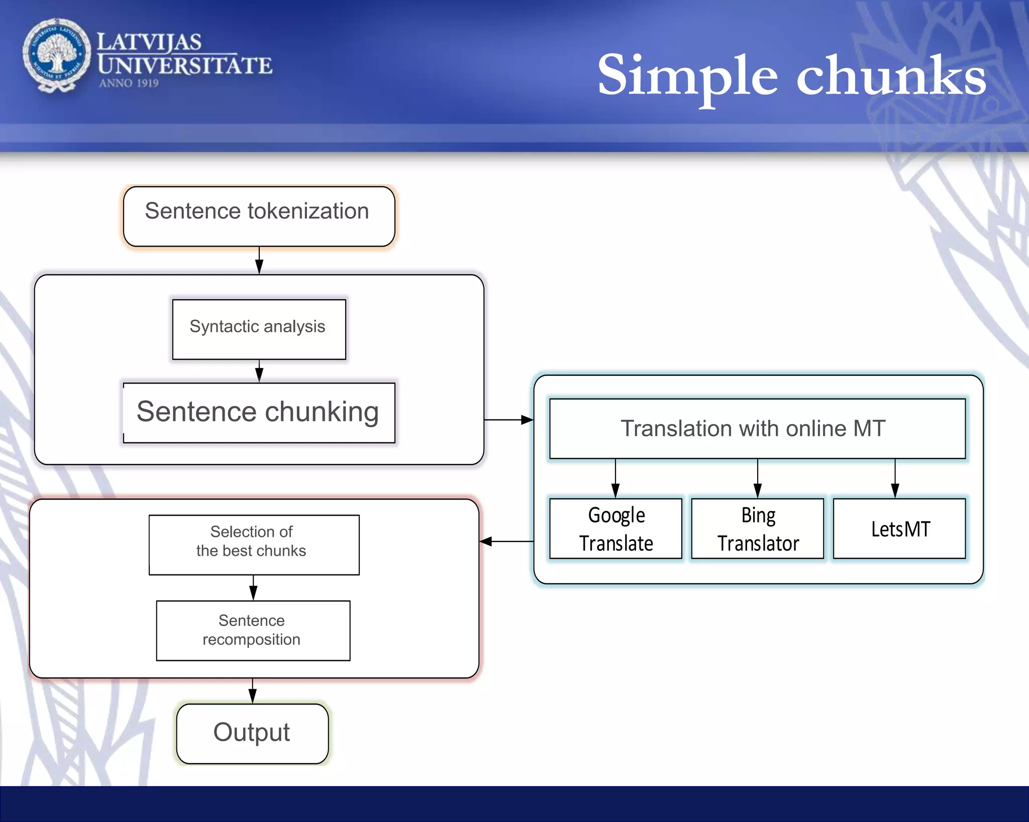 Simple chunks Linguistically motivated chunks
• Recently
• there
• has been an increased interest in the
automated discovery of equivalent
expressions in different languages
• .
• Recently there has been an increased interest
• in the automated discovery of equivalent
expressions
• in different languages .
Example sentence
 