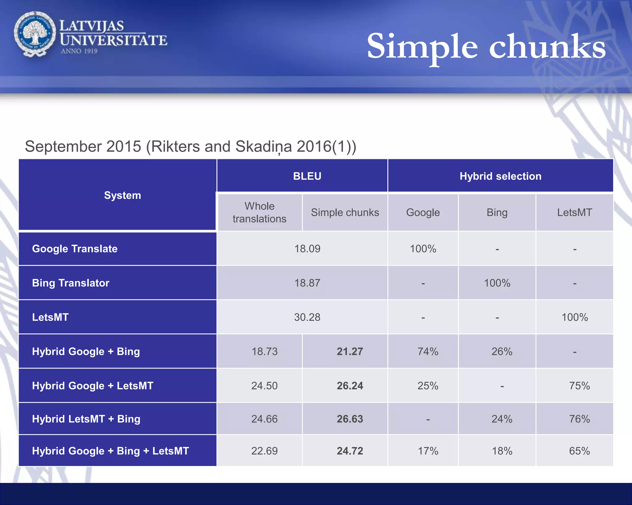 System
BLEU Hybrid selection
Whole
translations
Simple chunks Google Bing LetsMT
Google Translate 18.09 100% - -
Bing Translator 18.87 - 100% -
LetsMT 30.28 - - 100%
Simple Chunks G + B 18.73 21.27 74% 26% -
Simple Chunks G + L 24.50 26.24 25% - 75%
Simple Chunks L + B 24.66 26.63 - 24% 76%
Simple Chunks G + B + L 22.69 24.72 17% 18% 65%
September 2015 (Rikters and Skadiņa 2016(1))
Simple chunks
 