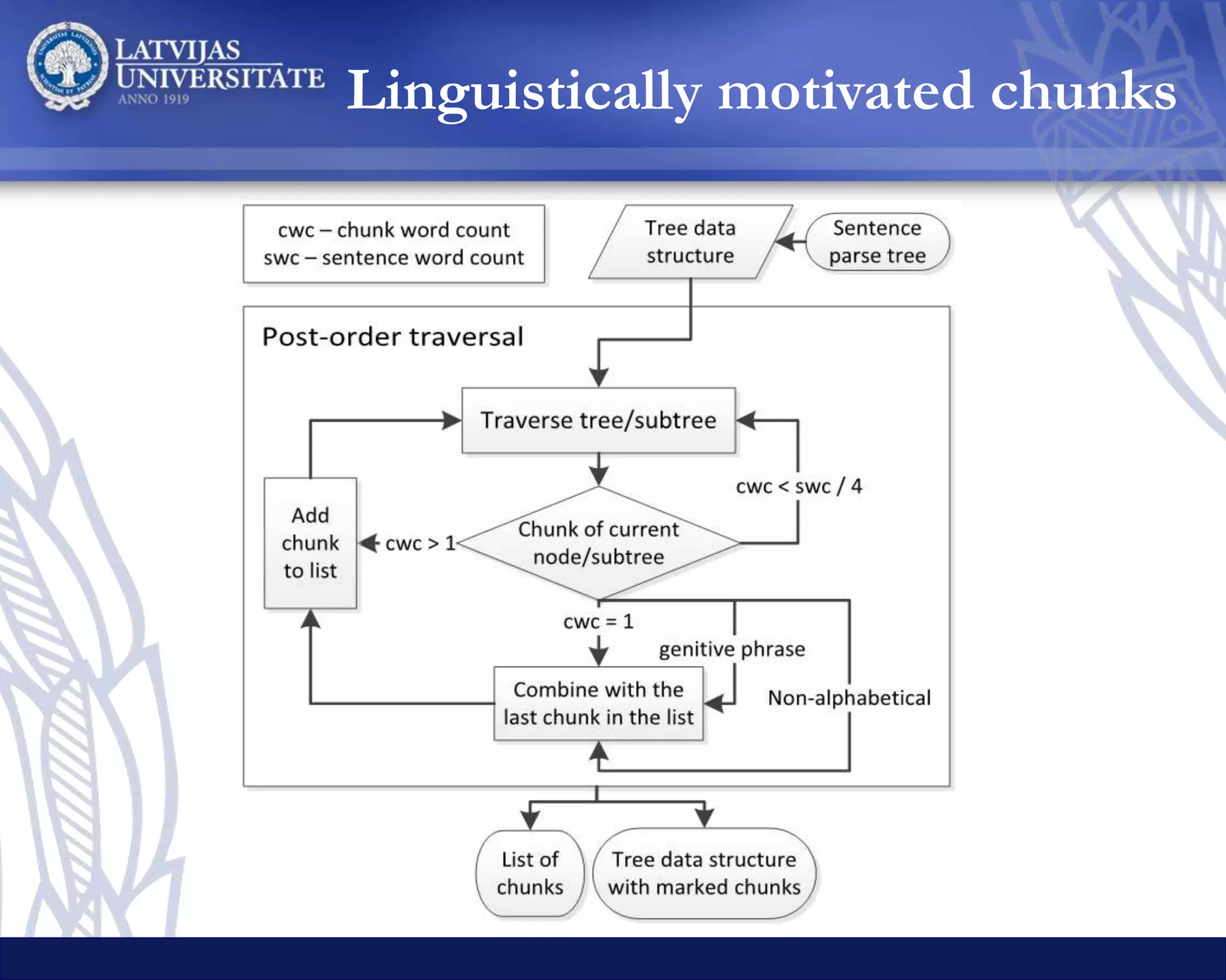 Searching for the best
Chunks Combinations
Count Percentage
Legal General Legal General
1 4 210 16 13.28% 3.13%
2 16 178 78 11.26% 15.23%
3 64 262 131 16.57% 25.59%
4 256 273 127 17.27% 24.80%
5 1024 275 94 17.39% 18.36%
6 4096 201 47 12.71% 9.18%
7 16384 96 11 6.07% 2.15%
8 65536 49 6 3.10% 1.17%
9 262144 37 2 2.34% 0.39%
 