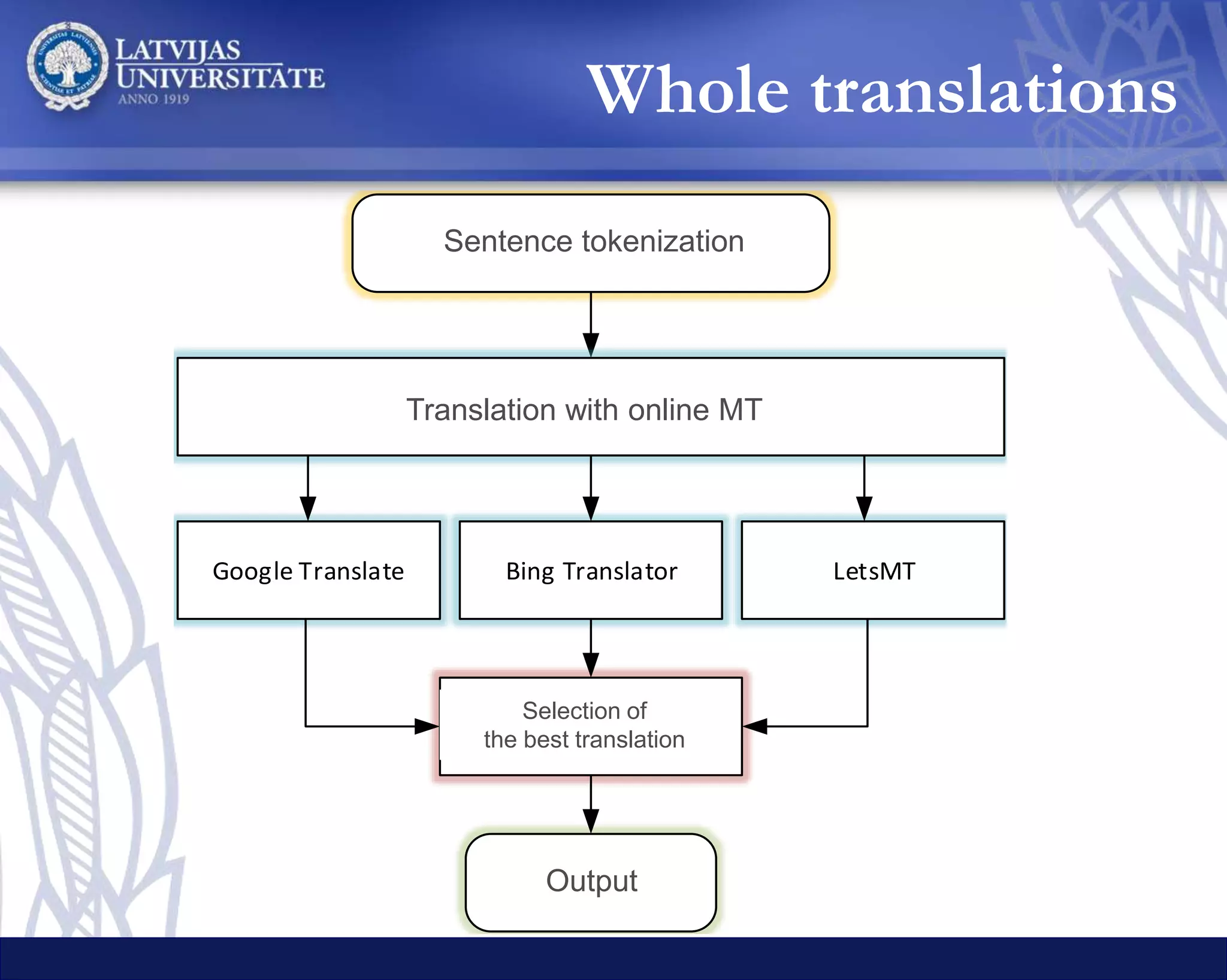 Whole translations
Choosing the best candidate:
A 5-gram language model trained with
– KenLM
– JRC-Acquis corpus v. 3.0 (Steinberger, 2006) - 1.4 million Latvian legal domain
sentences
– Sentences are scored with the query program that comes with KenLM
Test data
– 1581 random sentences from the JRC-Acquis corpus
– Tested with the ACCURAT balanced evaluation corpus - 512 general domain
sentences (Skadiņš et al., 2010), but the results were not as good
 