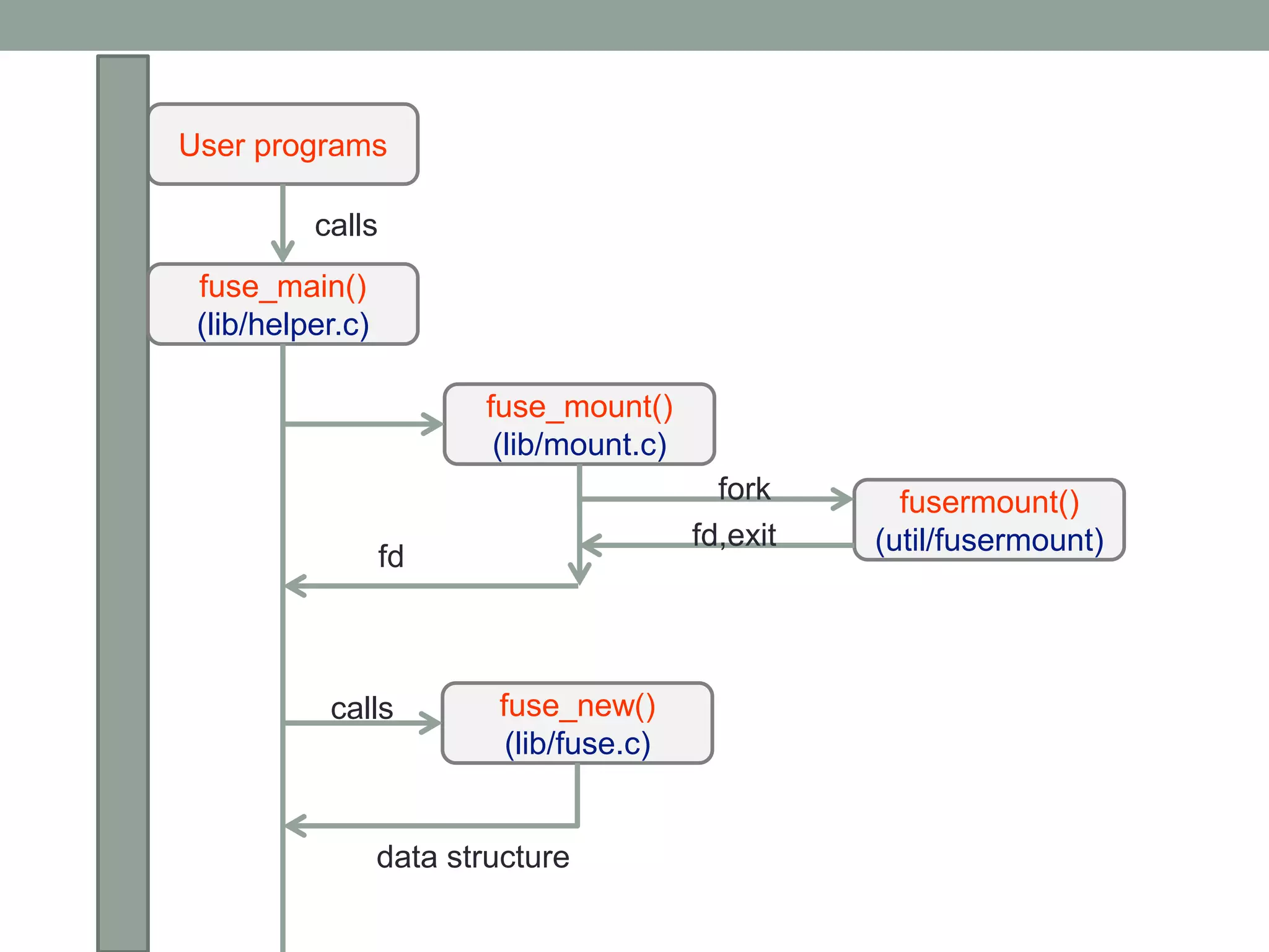 Fuse- Filesystem in User space | PPTX