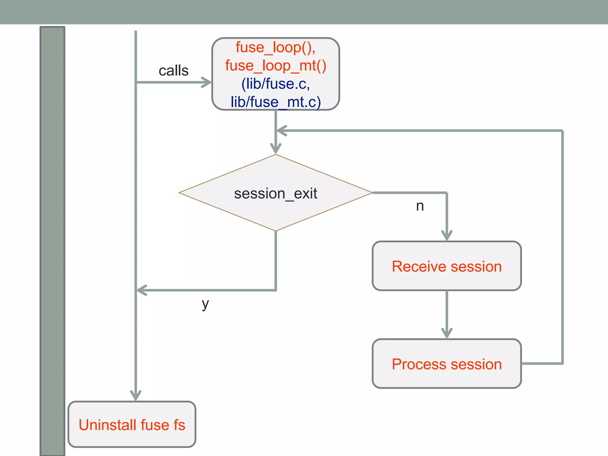 fuse_loop(),
            calls       fuse_loop_mt()
                            (lib/fuse.c,
                         lib/fuse_mt.c)




                         session_exit
                                              n



                                           Receive session

                    y



                                           Process session


Uninstall fuse fs
                                                             14
 