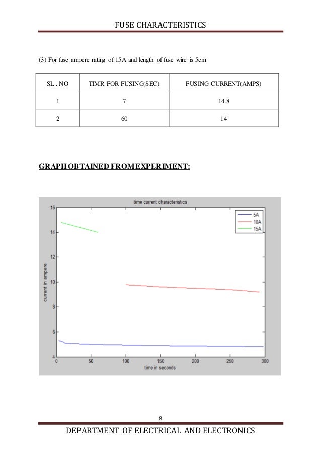 Fuse characteristics