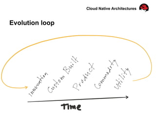 Cloud Native Architectures
Evolution loop
 