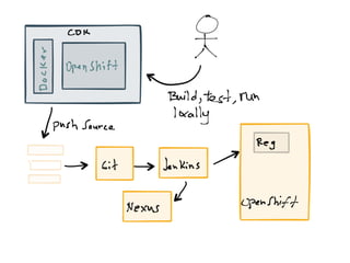 Cloud Native Architectures
 
