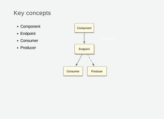 Key concepts
Component
Endpoint
Consumer
Producer
 