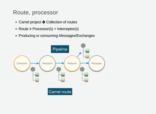 Route, processor
Camel project Collection of routes
Route Processor(s) + Interceptor(s)
Producing or consuming Messages/Exchanges


 