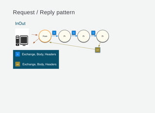 Request / Reply pattern
 