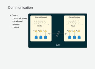 Communication
Cross
communication
not allowed
between
context
 