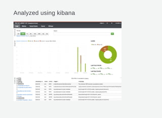 Analyzed using kibana
 