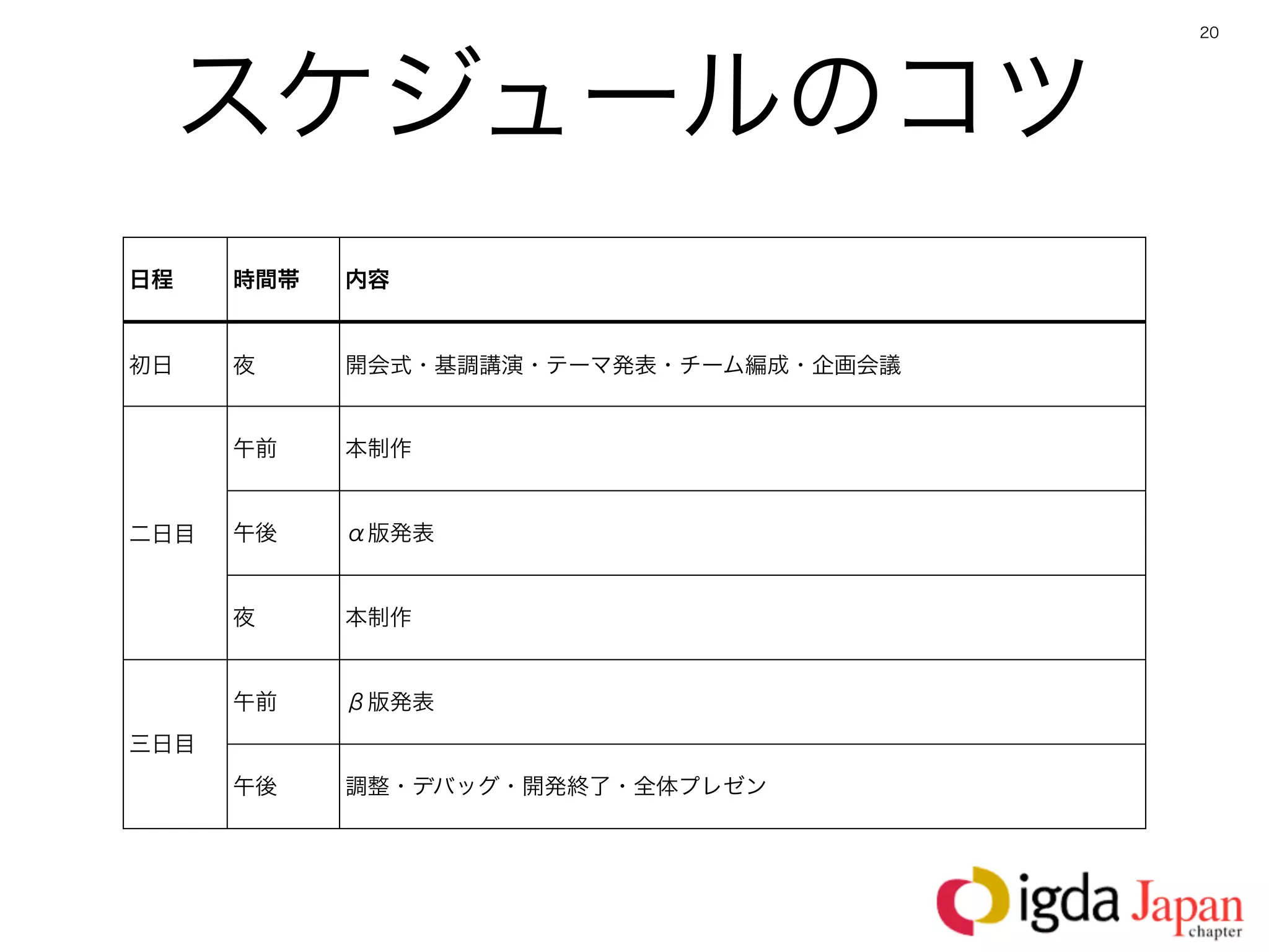 20




 スケジュールのコツ
日程    時間帯   内容


初日    夜     開会式・基調講演・テーマ発表・チーム編成・企画会議


      午前    本制作


二日目   午後    α版発表


      夜     本制作


      午前    β版発表
三日目
      午後    調整・デバッグ・開発終了・全体プレゼン
 