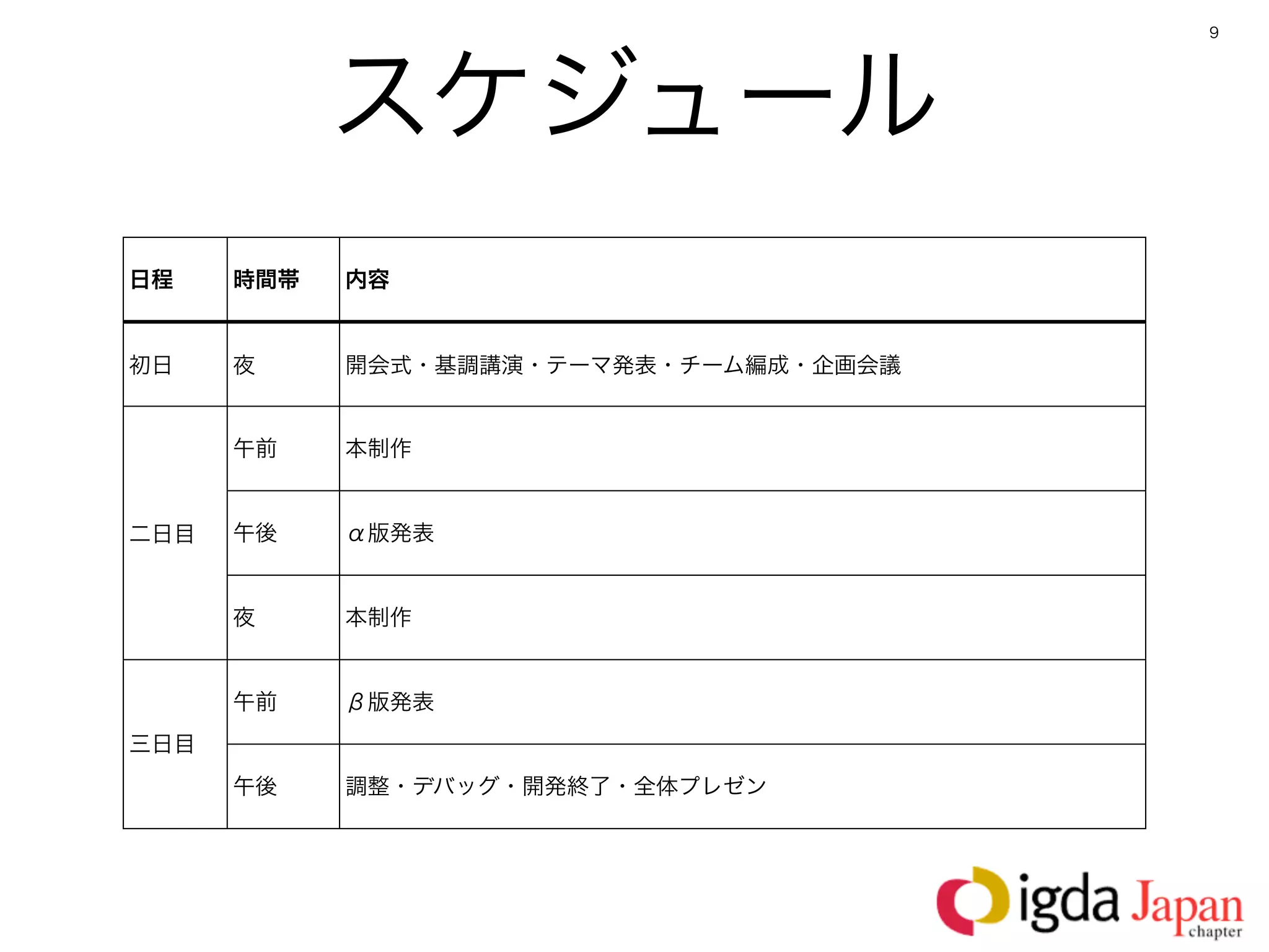 9




            スケジュール
日程    時間帯   内容


初日    夜     開会式・基調講演・テーマ発表・チーム編成・企画会議


      午前    本制作


二日目   午後    α版発表


      夜     本制作


      午前    β版発表
三日目
      午後    調整・デバッグ・開発終了・全体プレゼン
 