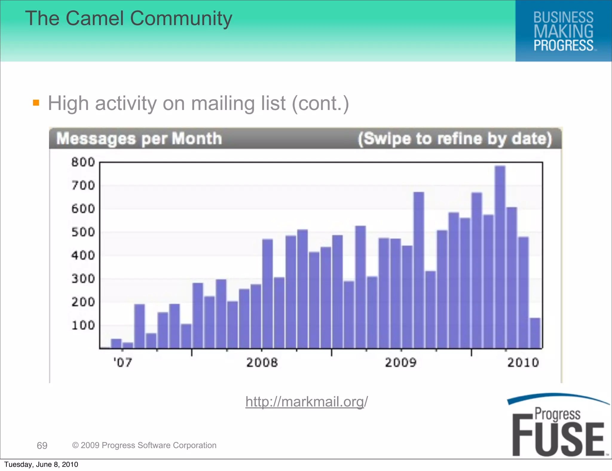 The Camel Community



        High activity on mailing list (cont.)




                                                          http://markmail.org/

         69        © 2009 Progress Software Corporation

Tuesday, June 8, 2010
 
