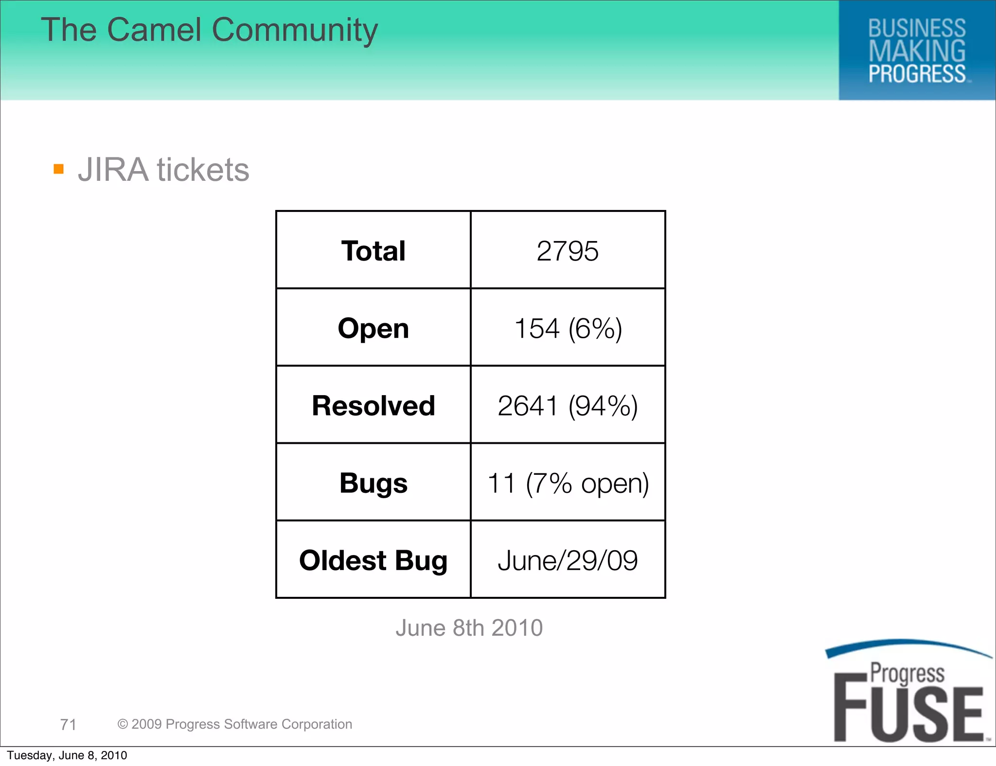 The Camel Community



        JIRA tickets

                                                     Total            2795

                                                    Open            154 (6%)

                                                Resolved          2641 (94%)

                                                    Bugs          11 (7% open)

                                              Oldest Bug          June/29/09

                                                          June 8th 2010



         71        © 2009 Progress Software Corporation

Tuesday, June 8, 2010
 