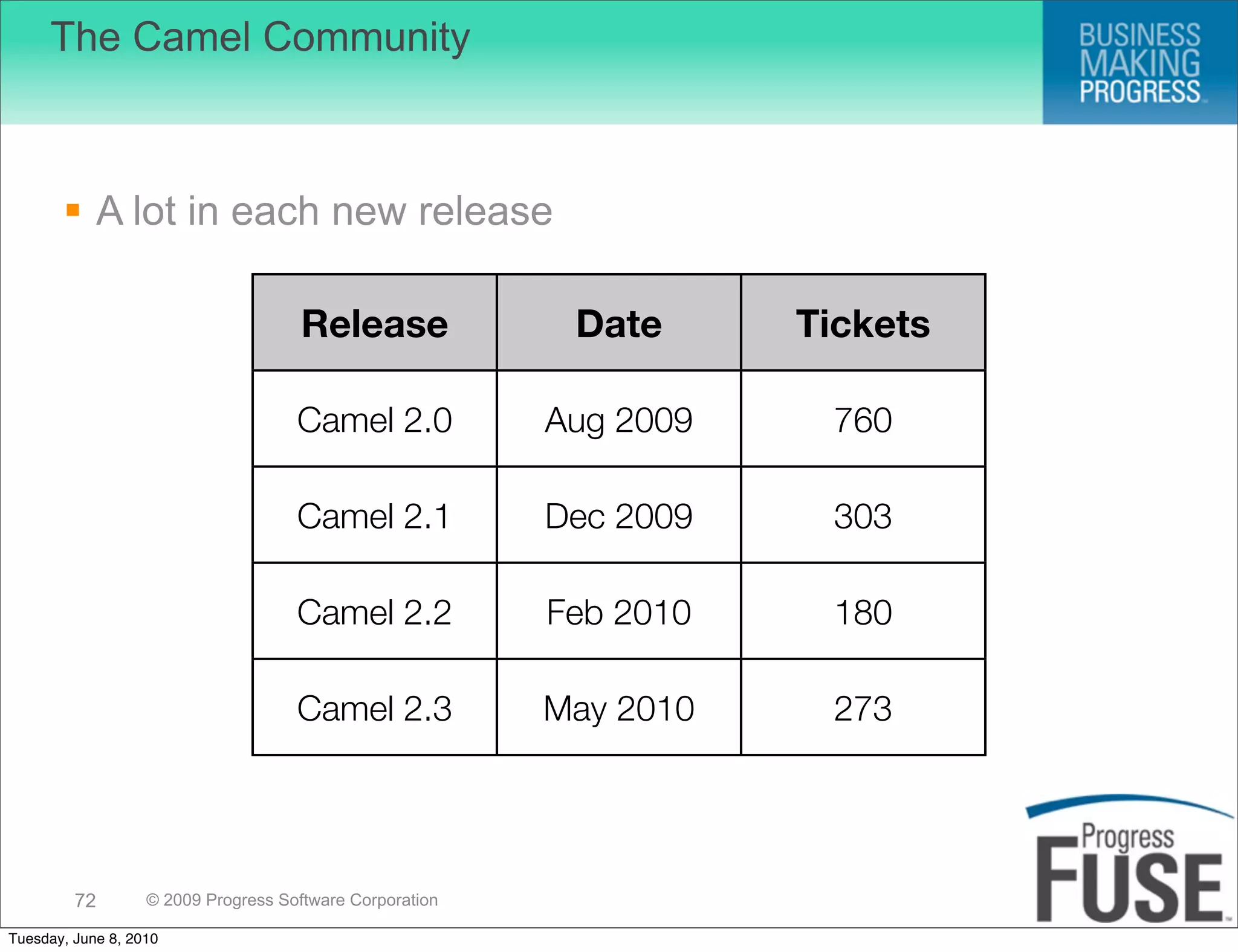 The Camel Community



        A lot in each new release

                                      Release              Date      Tickets

                                     Camel 2.0            Aug 2009    760

                                     Camel 2.1            Dec 2009    303

                                     Camel 2.2            Feb 2010    180

                                     Camel 2.3            May 2010    273




         72        © 2009 Progress Software Corporation

Tuesday, June 8, 2010
 