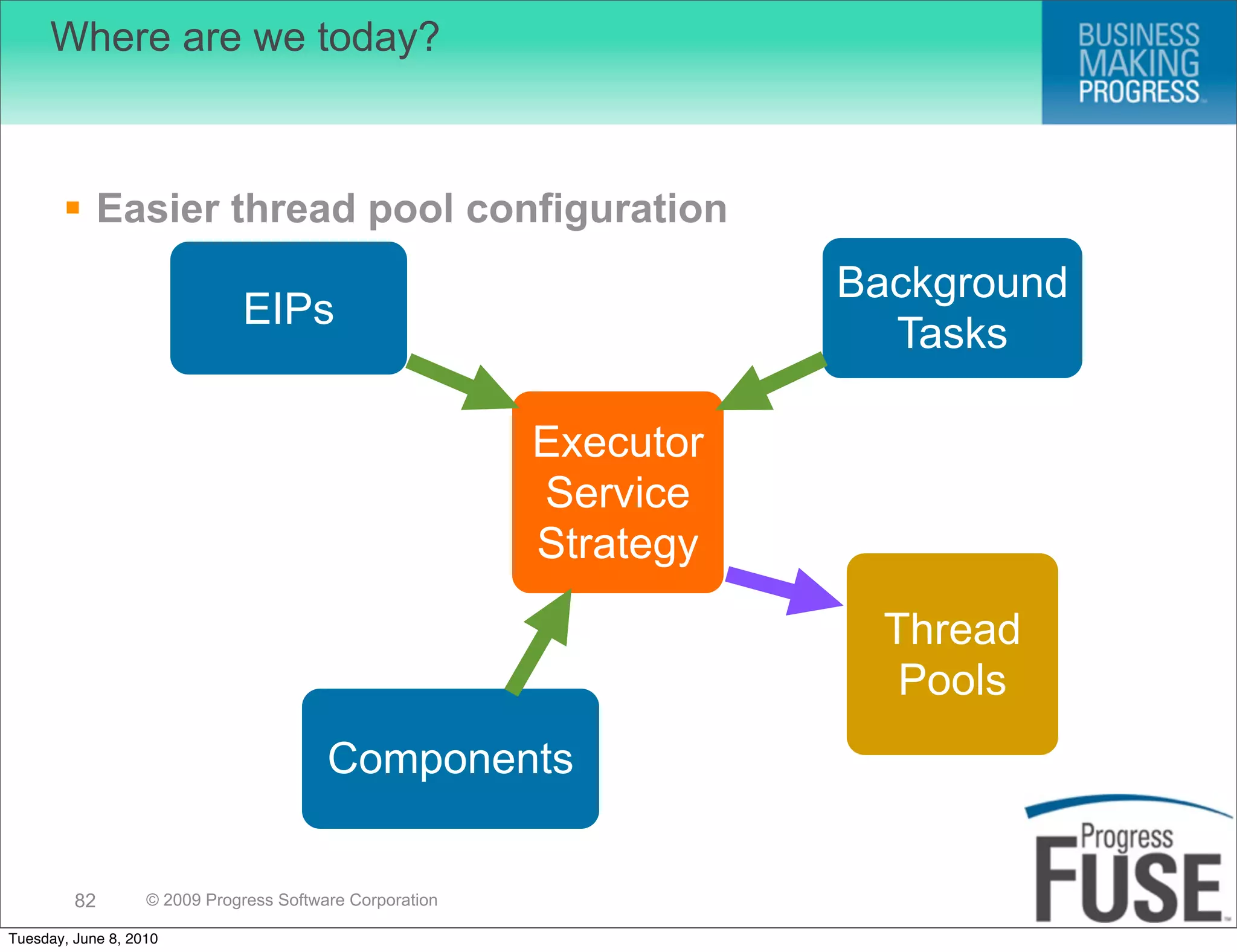 Where are we today?



        Easier thread pool configuration
                                                                     Background
                              EIPs
                                                                       Tasks

                                                          Executor
                                                          Service
                                                          Strategy
                                                                       Thread
                                                                        Pools
                                         Components


         82        © 2009 Progress Software Corporation

Tuesday, June 8, 2010
 