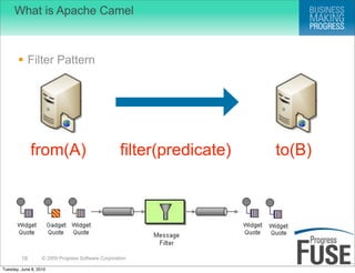 What is Apache Camel



        Filter Pattern




              from(A)                               filter(predicate) ...