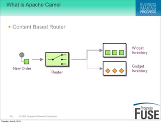 What is Apache Camel



        Content Based Router




         30        © 2009 Progress Software Corporation

Tuesday, June 8, 2010
 