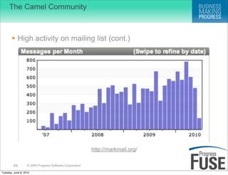 The Camel Community



        High activity on mailing list (cont.)




                                                ...