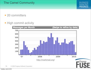 The Camel Community



        20 committers

        High commit activity




                                                          http://markmail.org/

         70        © 2009 Progress Software Corporation

Tuesday, June 8, 2010
 