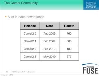 The Camel Community



        A lot in each new release

                                      Release              Date...