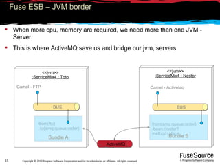 <<jvm>> :ServiceMix4 : Nestor Fuse ESB – JVM border When more cpu, memory are required, we need more than one JVM - Server This is where ActiveMQ save us and bridge our jvm, servers <<jvm>> :ServiceMix4 : Toto BUS Camel - FTP from(ftp) .to(amq:queue:order) from(amq:queue:order) .bean://order?method=place Bundle A Bundle B BUS Camel - ActiveMq ActiveMQ 