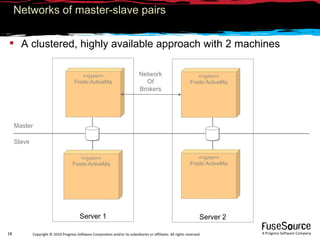 Server 2 Server 1 Networks of master-slave pairs A clustered, highly available approach with 2 machines Slave <<jvm>> Frodo:ActiveMq <<jvm>> Frodo:ActiveMq <<jvm>> Frodo:ActiveMq <<jvm>> Frodo:ActiveMq Network Of Brokers Master 