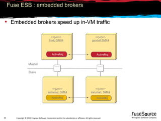 Master Fuse ESB : embedded brokers Embedded brokers speed up in-VM traffic <<jvm>> frodo:SMX4 <<jvm>> gandalf:SMX4 <<jvm>> saruman: SMX4 <<jvm>> samwise: SMX4 Slave ActiveMq ActiveMq ActiveMq ActiveMq 
