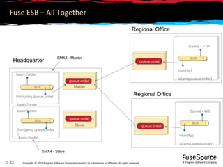 Fuse ESB – All Together Slave Regional Office Headquarter queue:order BUS Camel - FTP from(amq:queue:order) .bean://order BUS bean://order queue:order Master queue:order BUS SMX4 - Master SMX4 - Slave queue:order from(ftp) .to(amq:queue:order) Regional Office Camel - WS BUS queue:order from(ftp) .to(amq:queue:order) from(amq:queue:order) .bean://order bean://order 
